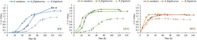 Comparative Proteomic Analysis of Psychrophilic vs. Mesophilic Bacterial Species Reveals Different Strategies to Achieve Temperature Adaptation